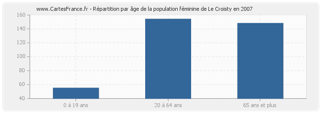 Répartition par âge de la population féminine de Le Croisty en 2007